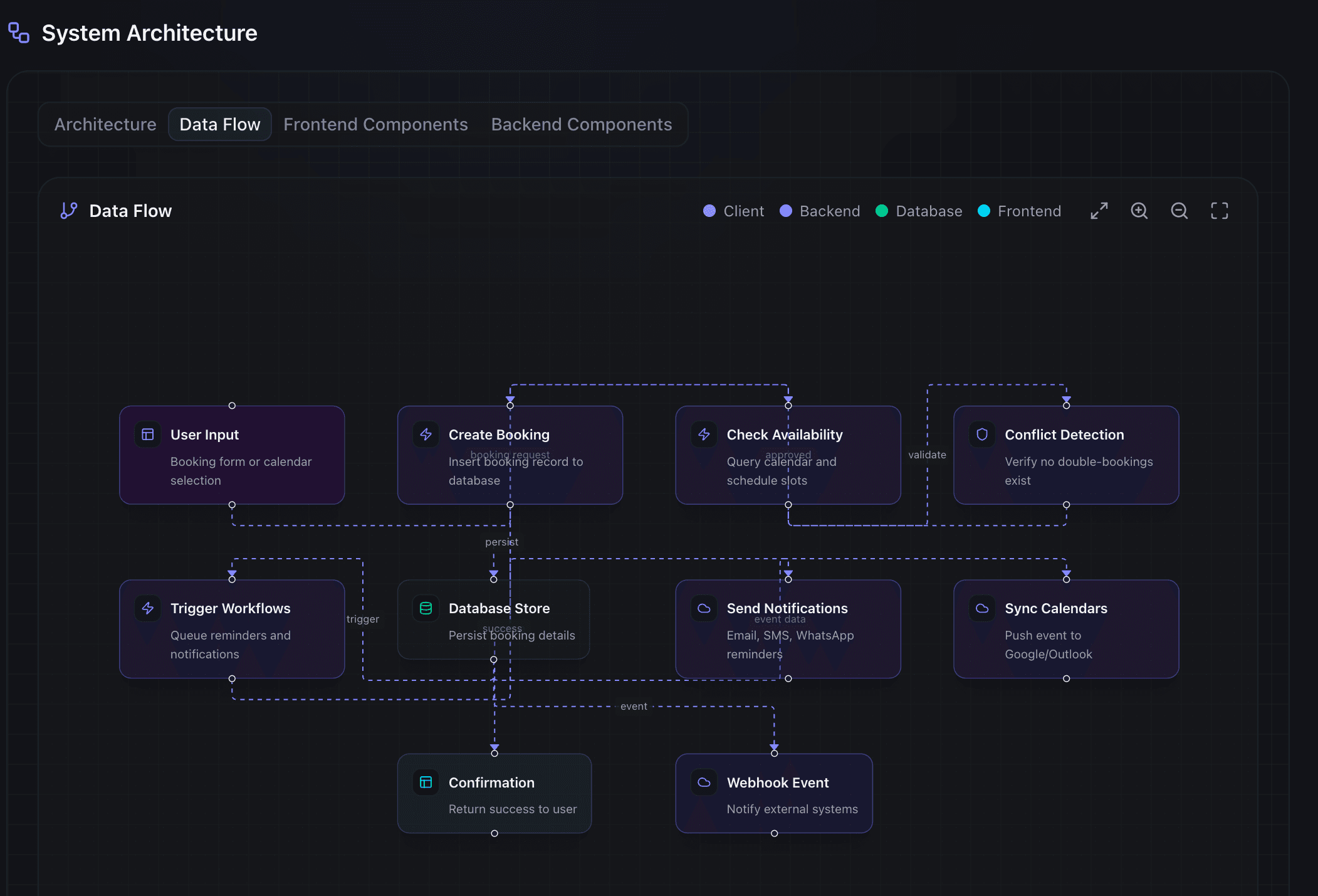 CodeDashboard architecture diagram showing data flow between system components